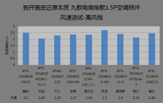 九款電商爆款1.5匹空調(diào)橫評 耗電、噪音與空氣分析測試，剝開畫皮還原本質(zhì)