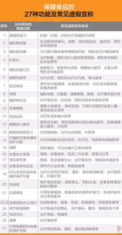 震驚！保健食品抽檢報(bào)告揭示 部分產(chǎn)品暗藏降糖藥、瀉藥、壯陽(yáng)藥