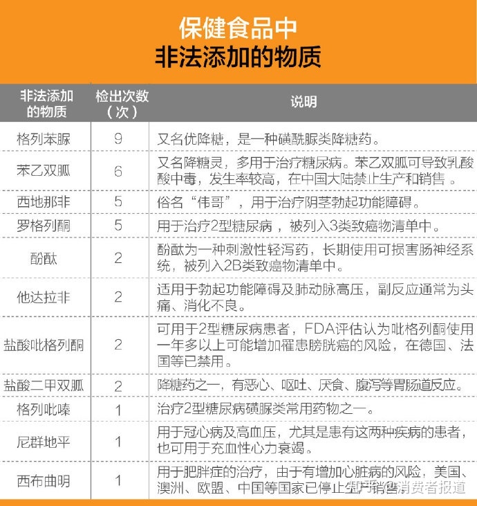保健食品抽檢報(bào)告 部分產(chǎn)品違規(guī)添加降糖藥、瀉藥、壯陽(yáng)藥！